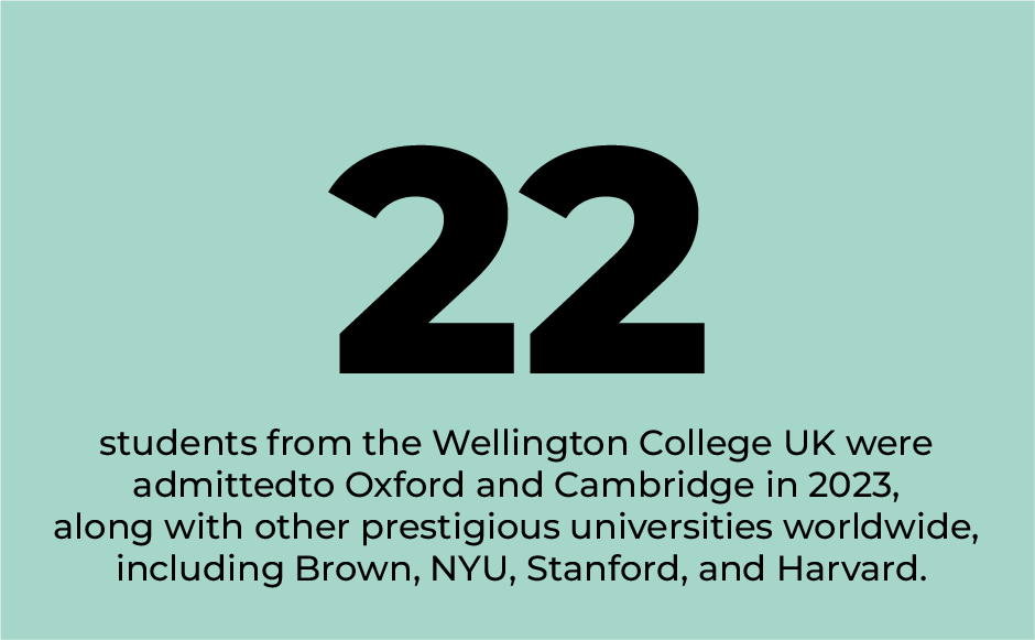 students from the wellington college uk were admittedto oxford and cambridge in 2023, along with other prestigious universities worldwide, including brown, nyu, stanford, and garvard