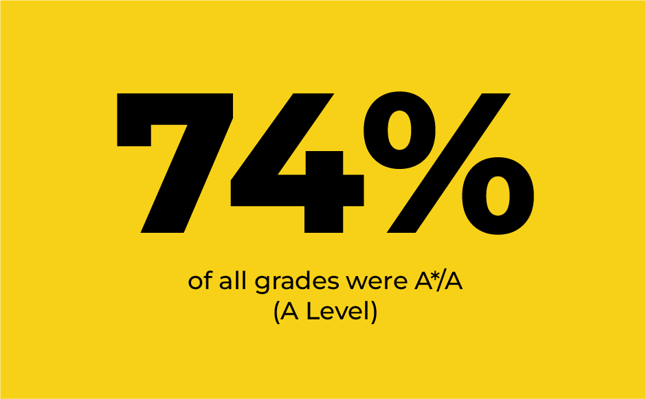 of all grades were A*/A (A Level)